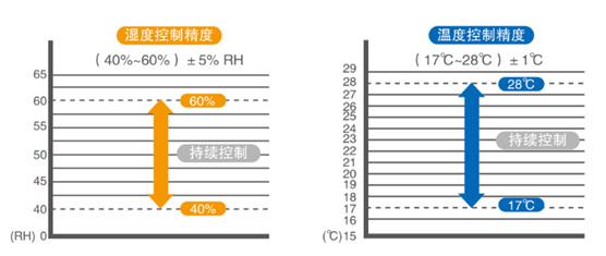 精密机房空调